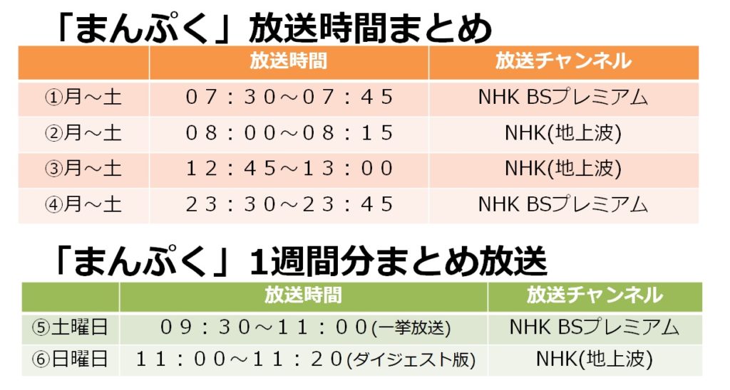 Nhk朝ドラまんぷくの再放送時間はいつ 見逃し動画の視聴方法も ドラまつり